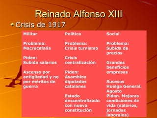 Reinado Alfonso XIIIReinado Alfonso XIII
Crisis de 1917Crisis de 1917
Militar
Problema:
Macrocefalia
Piden:
Subida salarios
Ascenso por
antigüedad y no
por méritos de
guerra
Política
Problema:
Crisis turnismo
Crisis
centralización
Piden:
Asamblea
diputados
catalanes
Estado
descentralizado
con nueva
constitución
Social
Problema:
Subida de
precios
Grandes
beneficios
empresas
Sucesos
Huelga General.
Agosto
Piden. Mejoras
condiciones de
vida (salarios,
jornadas
laborales)
 