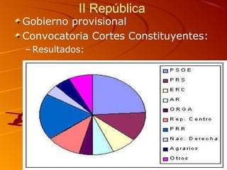 II República
Gobierno provisional
Convocatoria Cortes Constituyentes:
– Resultados:
 