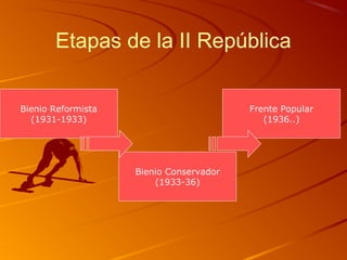 Etapas de la II República
Bienio Reformista
(1931-1933)
Bienio Conservador
(1933-36)
Frente Popular
(1936..)
 