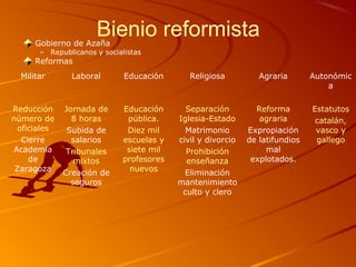Bienio reformistaGobierno de Azaña
– Republicanos y socialistas
Reformas
Militar Laboral Educación Religiosa Agraria Autonómic
a
Reducción
número de
oficiales
Cierre
Academia
de
Zaragoza
Jornada de
8 horas
Subida de
salarios
Tribunales
mixtos
Creación de
seguros
Educación
pública.
Diez mil
escuelas y
siete mil
profesores
nuevos
Separación
Iglesia-Estado
Matrimonio
civil y divorcio
Prohibición
enseñanza
Eliminación
mantenimiento
culto y clero
Reforma
agraria
Expropiación
de latifundios
mal
explotados.
Estatutos
catalán,
vasco y
gallego
 