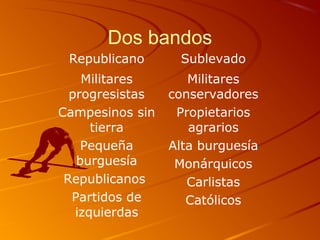 Dos bandos
Republicano Sublevado
Militares
progresistas
Campesinos sin
tierra
Pequeña
burguesía
Republicanos
Partidos de
izquierdas
Militares
conservadores
Propietarios
agrarios
Alta burguesía
Monárquicos
Carlistas
Católicos
 