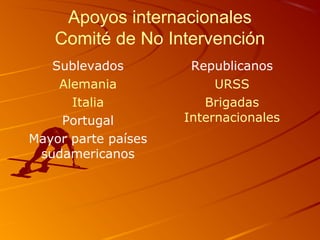 Apoyos internacionales
Comité de No Intervención
Sublevados Republicanos
Alemania
Italia
Portugal
Mayor parte países
sudamericanos
URSS
Brigadas
Internacionales
 