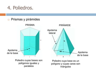 4. Poliedros.

   Prismas y pirámides
               PRISMA                        PIRÁMIDE

                                  Apotema
                                   lateral




 Apotema
de la base                                                   Apotema
                                                            de la base

       Poliedro cuyas bases son       Poliedro cuya base es un
          polígonos iguales y        polígono y cuyas caras son
               paralelos                      triángulos
 