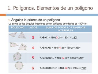 1. Polígonos. Elementos de un polígono

   Ángulos interiores de un polígono
La suma de los ángulos interiores de un polígono de n lados es 180º·(n-
2) POLIGONO      LADOS            SUMA DE TODOS LOS ANGULOS
                                            INTERIORES


                     3      A+B+C = 180·(3-2) = 180·1 = 180º



                     4      A+B+C+D = 180·(4-2) = 180·2 = 360º



                     5      A+B+C+D+E = 180·(5-2) = 180·3 = 540º



                     6      A+B+C+D+E+F =180·(6-2) = 180·4 = 720º
 
