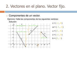 2. Vectores en el plano. Vector fijo.

   Componentes de un vector.
Ejercicio: Halla las componentes de los siguientes vectores:
  Solución:
                                                     c = ( -3 , 0 )

                                                      w = ( -3 , -3 )

                                                      u = ( 3 , -5 )
                                                      z = ( -2 , 2 )
                                                      b=(0,1)
 
