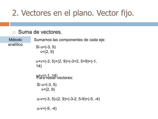 2. Vectores en el plano. Vector fijo.

     Suma de vectores.
Método      Sumamos las componentes de cada eje:
analítico
            Si u=(-3, 5)
               v=(2, 9)

            u+v=(-3, 5)+(2, 9)=(-3+2, 5+9)=(-1,
            14)

            u+v=(-1, 14)
            Para restar vectores:
             Si u=(-3, 5)
                v=(2, 9)

             u-v=(-3, 5)-(2, 9)=(-3-2, 5-9)=(-5, -4)

             u-v=(-5, -4)
 