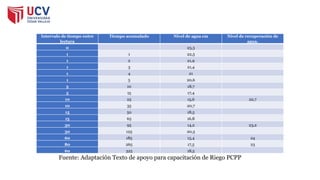 Intervalo de tiempo entre
lectura
Tiempo acumulado Nivel de agua cm Nivel de recuperación de
agua.
0 23,3
1 1 22,5
1 2 21,9
1 3 21,4
1 4 21
1 5 20,6
5 10 18,7
5 15 17,4
10 25 15,6 22,7
10 35 20,7
15 50 18,5
15 65 16,8
30 95 14,2 23,2
30 125 20,3
60 185 15,4 24
80 265 17,5 23
60 325 18,5
Fuente: Adaptación Texto de apoyo para capacitación de Riego PCPP
 
