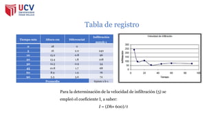 Tiempo min Altura cm Diferencial
Infiltración
mmxh-1
0 18 0
5 16 2.0 240
10 15.2 0.8 96
20 13.4 1.8 108
30 12.5 0.9 54
45 10.8 1.7 68
60 8.9 1.9 76
90 5.3 3.6 72
Promedio 65mm x h-1
Tabla de registro
Para la determinación de la velocidad de infiltración (5) se
empleó el coeficiente I, a saber:
I = (Dh× 600) ∕ t
 