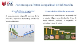 Factores que afectan la capacidad de infiltración
Acumulación en la capacidad
de almacenamiento
El almacenamiento disponible depende de la
porosidad, espesor del horizonte y cantidad de
humedad existente.
Características del medio permeable
La capacidad de infiltración está relacionada con
el tamaño del poro y su distribución, el tipo de
suelo –arenoso, arcilloso-, la vegetación, la
estructura y capas de suelos.
 