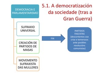 5.1. A democratización
  DEMOCRACIA E
PARLAMENTARISMO      da sociedade (tras a
                            Gran Guerra)
    SUFRAXIO
    UNIVERSAL                       PARTIDOS
                                    FASCISTAS
                               (descontentos coa
                      FIN      crise e temerosos
   CREACIÓN DE                    ante posibles
   PARTIDOS DE                     revolucións
                                  comunistas)
     MASAS


   MOVEMENTO
    SUFRAXISTA
   DAS MULLERES
 