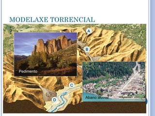 MODELAXE TORRENCIAL
                       A



                      B




  Pedimento


                  C


                      Abano aluvial
              D
 