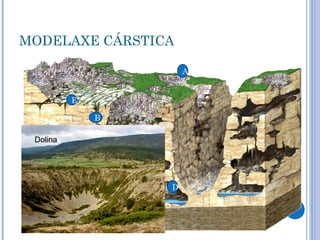 MODELAXE CÁRSTICA

                      A


          E

              B

 Dolina
      C



                  D
 