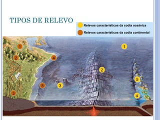 TIPOS DE RELEVO
                        Relevos característicos da codia oceánica

                        Relevos característicos da codia continental



        1                                         1

    2           4

                                   2

                                                           5
            5       3
3
                                                          4
 