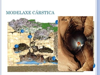 MODELAXE CÁRSTICA
                        Sima
                    A


       E

           B


   C



                D
 