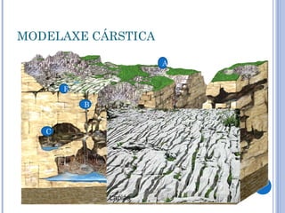 MODELAXE CÁRSTICA

                            A


       E

           B


   C



                        D



               Lapiás
 
