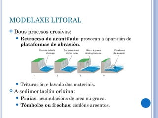 MODELAXE LITORAL
   Dous procesos erosivos:
     Retroceso do acantilado: provocan a aparición de
      plataformas de abrasión.




     Trituración   e lavado dos materiais.
   A sedimentación orixina:
            acumulacións de area ou grava.
     Praias:
     Tómbolos ou frechas: cordóns areentos.
 