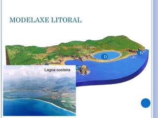 MODELAXE LITORAL



                                    B
                                D

            A               C
           Lagoa costeira


       E
 