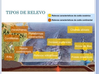 TIPOS DE RELEVO
                                      Relevos característicos da codia oceánica

                                      Relevos característicos da codia continental



       1
       Penechairas                                            1
                                                          Chairas abisais
                     Plataformas
   2                    4
                     continentais
Cordilleiras
                                    Dorsais oceánicas
                                               2
                                                               Arcos de illas
            Noiros                                                       5
          continentais
                 5         3
                         Relevos volcánicos
 Rifts
  3                                                        Fosas oceánicas
                                                                        4
 