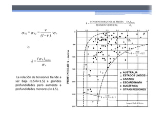 AUSTRALIA
ESTADOS UNIDOS
CANADÁ
ESCANDINAVIA
SUDÁFRICA
OTRAS REGIONES
TENSION HORIZONTAL MEDIA
TENSION VERTICAL
( )
h media
k



 
1500
0,5
h
k 

100
0, 3
h
k 

La relación de tensiones tiende a
ser baja (0.5<k<1.5) a grandes
profundidades pero aumenta a
profundidades menores (k>1.5).
ꞏ
o
h h v
1 2
h media
v
= =
(1 )
( )
k =

  




Imagen: Hoek & Brown
 