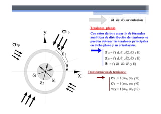 1
2
3
y
x
1, 2, 3, orientación
2p
1p

1
Con estos datos y a partir de fórmulas
analíticas de distribución de tensiones se
pueden obtener las tensiones principales
en dicho plano y su orientación.
Tensiones planas
1p = f ( d, 1, 2, 3 y E)
2p = f ( d, 1, 2, 3 y E)
1 = f ( 1, 2, 3 y E)
Transformacion de tensiones :
X = f (1p, 2p y )
Y = f (1p, 2p y )
xy = f (1p, 2p y )
 