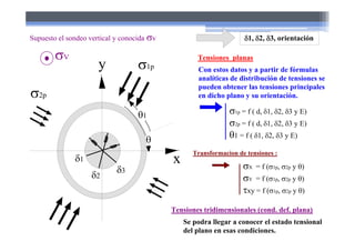 Supuesto el sondeo vertical y conocida v
V
Tensiones tridimensionales (cond. def. plana)
Se podra llegar a conocer el estado tensional
del plano en esas condiciones.
2p
1p

1
Con estos datos y a partir de fórmulas
analíticas de distribución de tensiones se
pueden obtener las tensiones principales
en dicho plano y su orientación.
Tensiones planas
1p = f ( d, 1, 2, 3 y E)
2p = f ( d, 1, 2, 3 y E)
1 = f ( 1, 2, 3 y E)
Transformacion de tensiones :
X = f (1p, 2p y )
Y = f (1p, 2p y )
xy = f (1p, 2p y )
1
2
3
y
x
1, 2, 3, orientación
 
