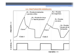 PRESIÓN
CAUDAL
TIEMPO
Ciclo 1 Ciclo 2
Pc = Presión de iniciación
o presion crítica
Ps = Presión de cierre
o "shut-in pressure"
Cierre Cierre
Ps = Presión
de cierre
Pc2 = Presión
de reapertura
P0 = Presión
de poro de la
formación
6.4. FRACTURACIÓN HIDRÁULICA
 