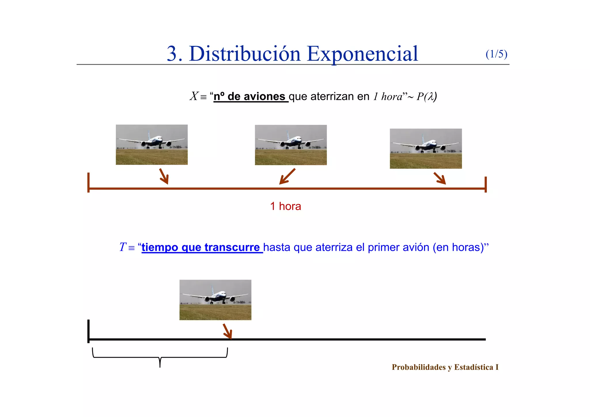 3. Distribución Exponencial (1/5)
X  “nº de aviones que aterrizan en 1 hora” P()
1 hora1 hora
T  “tiempo que transcurre hasta que aterriza el primer avión (en horas)”
Probabilidades y Estadística I
 