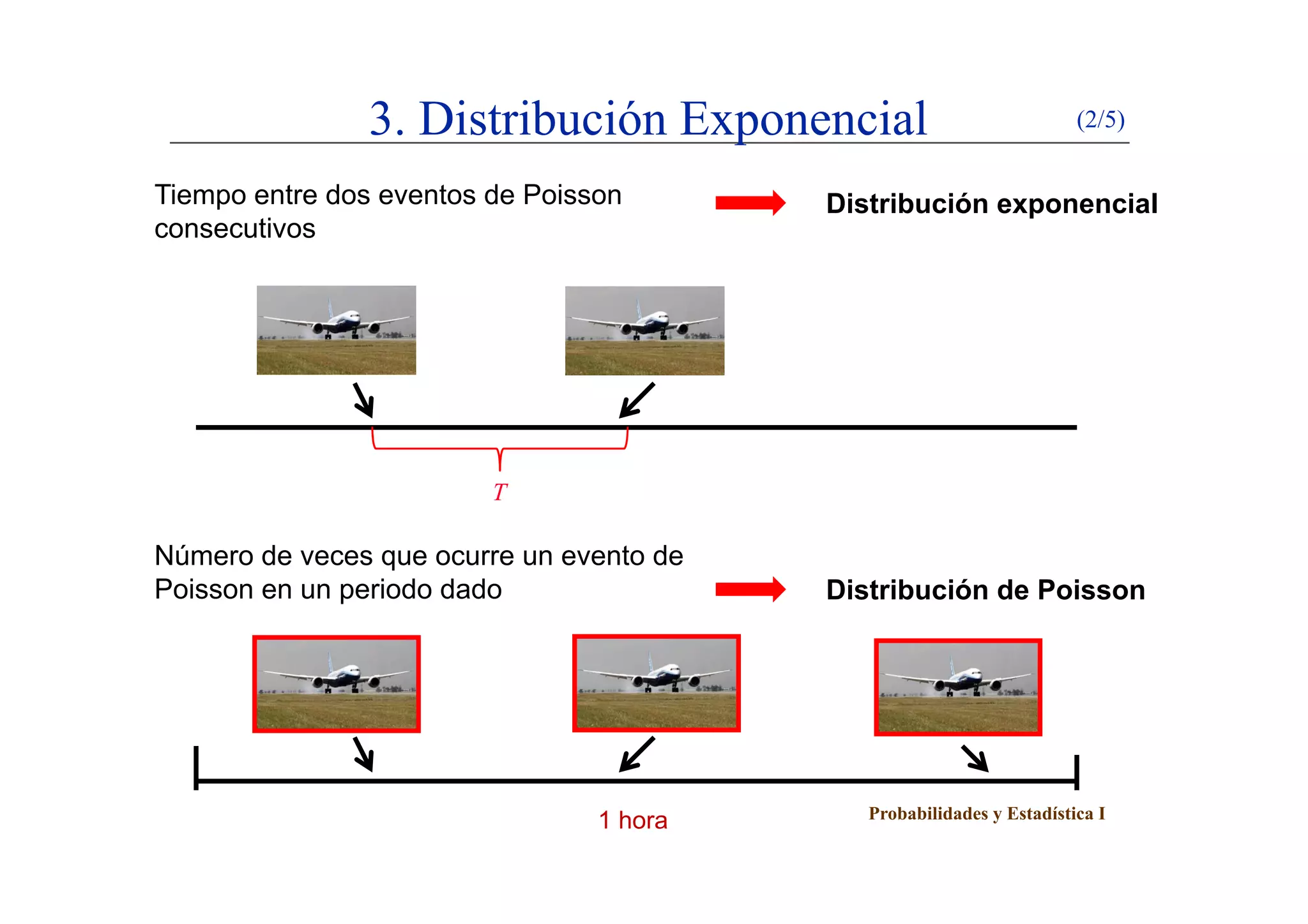 3. Distribución Exponencial (2/5)
Tiempo entre dos eventos de Poisson
consecutivos
Distribución exponencial
Número de veces que ocurre un evento de
T
q
Poisson en un periodo dado Distribución de Poisson
Probabilidades y Estadística I1 hora
 