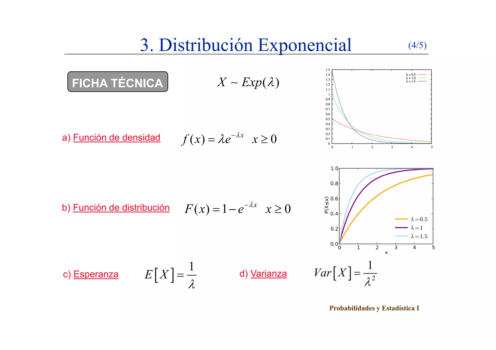 3. Distribución Exponencial (4/5)
FICHA TÉCNICA ( )X Exp 
) F ió d d id d ( ) 0x
f 
 a) Función de densidad ( ) 0x
f x e x
 
 
b) Función de distribución ( ) 1 0x
F x e x
  ( )
c) Esperanza d) Varianza 
1
E X

   2
1
Var X


Probabilidades y Estadística I
 
