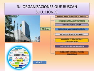 3.- ORGANIZACIONES QUE BUSCAN
SOLUCIONES.
O.N.U.
ERRADICAR LA POBREZA Y EL HAMBRE
EDUCACIÓN PRIMARIA UNIVERSAL
IGUALDAD DE LA MUJER
REDUCIR LA MORTALIDAD INFANTIL
MEJORAR LA SALUD MATERNA
COMBATIR EL SIDA Y OTRAS
ENFERMEDADES
PROTEGER EL MEDIO AMBIENTE
ASOCIACIÓN MUNDIAL PARA EL
DESARROLLO
O.N.G.
 