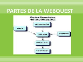 PARTES DE LA WEBQUEST 