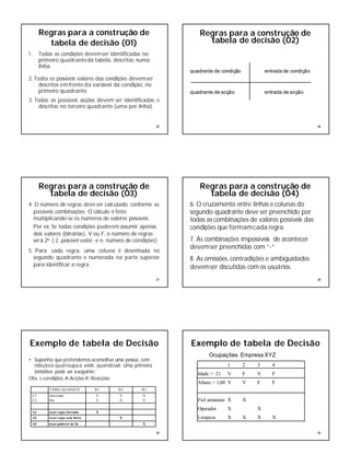 5
25
Regras para a construção de
tabela de decisão (01)
1. Todas as condições devemser identificadas no
primeiro quadranteda tabela, descritas numa
linha.
2. Todos os possíveis valores das condições devemser
descritos em frente da variável da condição, no
primeiro quadrante.
3. Todas as possíveis acções devem ser identificadas e
descritas no terceiro quadrante (uma por linha).
26
Regras para a construção de
tabela de decisão (02)
quadrante de condição entrada de condição
quadrante de acção entrada de acção
27
Regras para a construção de
tabela de decisão (03)
4. O número de regras deve ser calculado, conforme as
possíveis combinações. O cálculo é feito
multiplicando-se os números de valores possíveis.
Por ex: Se todas condições puderem assumir apenas
dois valores (binárias), V ou F, o número de regras
será 2n ( 2, possível valor, e n, número de condições)
5. Para cada regra, uma coluna é desenhada no
segundo quadrante e numerada na parte superior
para identificar a regra.
28
Regras para a construção de
tabela de decisão (04)
6. O cruzamento entre linhas e colunas do
segundo quadrante deve ser preenchido por
todas as combinações de valores possíveis das
condições que formamcada regra.
7. As combinações impossíveis de acontecer
devemser preenchidas com “-”
8. As omissões, contradições e ambiguidades
devemser discutidas com os usuários.
29
Exemplo de tabela de Decisão
• Suponha que pretendemos aconselhar uma pessoa, com
relaçãoa qualroupaa vestir, quandosair. Uma primeira
tentativa pode ser aseguinte:
Obs. c-condições, A-Acções, R-Reacções
Xusar pulover de lãA3
Xusar capa sem forroA2
Xusar capa forradaA1
N
Y
Y
N
Y
Y
chovendo
frio
C1
C2
R3R2R1TABELA-CASACO
30
Exemplo de tabela de Decisão
1 2 3 4
Idade > 21 V F V F
Altura > 1,60 V V F F
Fiel armazem X X
Operador X X
Limpeza X X X X
Ocupações Empresa XYZ
 