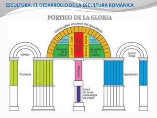 ESCULTURA. EL DESARROLLO DE LA ESCULTURA ROMÁNICA
 