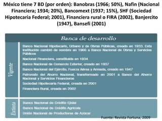 México tiene 7 BD (por orden): Banobras (1966; 50%), Nafin (Nacional
Financiera; 1934; 20%), Bancomext (1937; 15%), SHF (Sociedad
Hipotecaria Federal; 2001), Financiera rural o FIRA (2002), Banjercito
(1947), Bansefi (2001)
Fuente: Revista Fortuna, 2009
 