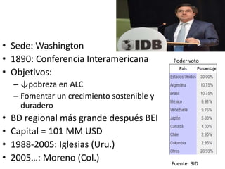 • Sede: Washington
• 1890: Conferencia Interamericana
• Objetivos:
– ↓pobreza en ALC
– Fomentar un crecimiento sostenible y
duradero
• BD regional más grande después BEI
• Capital = 101 MM USD
• 1988-2005: Iglesias (Uru.)
• 2005…: Moreno (Col.)
Poder voto
Fuente: BID
 