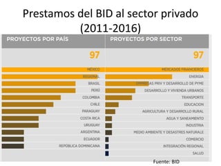 Prestamos del BID al sector privado
(2011-2016)
Fuente: BID
 