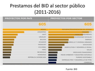 Prestamos del BID al sector público
(2011-2016)
Fuente: BID
 