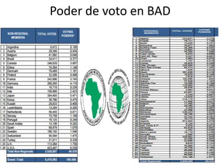 Poder de voto en BAD
 