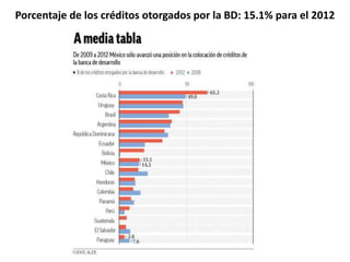 Porcentaje de los créditos otorgados por la BD: 15.1% para el 2012
 