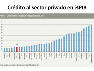 Crédito al sector privado en %PIB
 