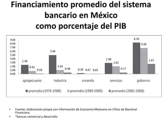 Financiamiento promedio del sistema
bancario en México
como porcentaje del PIB
• Fuente: elaboración propia con información de Economía Mexicana en Cifras de Nacional
Financiera.
• *bancas comercial y desarrollo
 