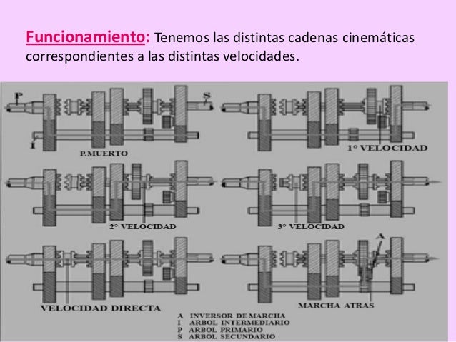 Tema 7 caja de velocidades