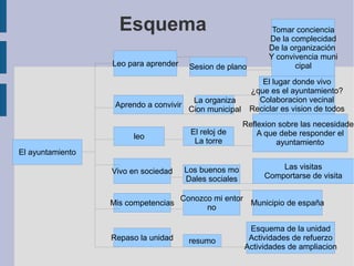 Esquema
El ayuntamiento
Leo para aprender
Aprendo a convivir
leo
Vivo en sociedad
Mis competencias
Repaso la unidad resumo
Conozco mi entor
no
Los buenos mo
Dales sociales
El reloj de
La torre
La organiza
Cion municipal
Sesion de plano
Tomar conciencia
De la complecidad
De la organización
Y convivencia muni
cipal
El lugar donde vivo
¿que es el ayuntamiento?
Colaboracion vecinal
Reciclar es vision de todos
Reflexion sobre las necesidades
A que debe responder el
ayuntamiento
Las visitas
Comportarse de visita
Municipio de españa
Esquema de la unidad
Actividades de refuerzo
Actividades de ampliacion
 