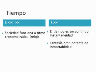S XIX -XX S XXI
 Sociedad funciona a ritmo
cronometrado. (reloj)
 El tiempo es un continuo.
Instantaneidad
 Fantasía omnipotente de
inmortablidad
 