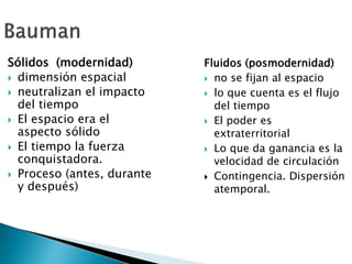 Sólidos (modernidad)
 dimensión espacial
 neutralizan el impacto
del tiempo
 El espacio era el
aspecto sólido
 El tiempo la fuerza
conquistadora.
 Proceso (antes, durante
y después)
Fluidos (posmodernidad)
 no se fijan al espacio
 lo que cuenta es el flujo
del tiempo
 El poder es
extraterritorial
 Lo que da ganancia es la
velocidad de circulación
 Contingencia. Dispersión
atemporal.
 