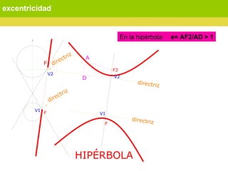 excentricidad
En la hipérbola: e= AF2/AD > 1
F
F
HIPÉRBOLA
V2
V2
V1
V1
F
directriz
directriz
directriz
directriz
F2
D
A
 
