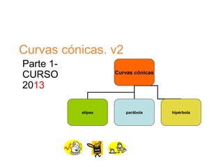 Curvas cónicas. v2
Parte 1-
CURSO
2013
Curvas cónicas
elipse parábola hipérbola
 