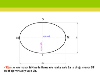 Ejes: el eje mayor MN se le llama eje real y vale 2a y el eje menor ST
es el eje virtual y vale 2b.
M N
2a
eje real
 