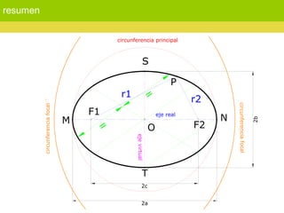 resumen
M N
F1
F2
S
T
P
2a
2c
2b
r1
r2
circunferencia principal
circunferenciafocal´
circunferenciafocal
O
ejevirtual
eje real
=
=
 