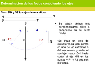 Determinación de los focos conociendo los ejes
Sean MN y ST los ejes de una elipse:
• Se trazan ambos ejes
perpendiculares entre sí
cortándose en su punto
medio.
•Se traza un arco de
circunferencia con centro
en uno de los extremos s
del eje menor y radio el
semieje mayor ON hasta
cortar al eje MN en los
puntos y F1 y F2 que son
los focos.
F1 F2
 